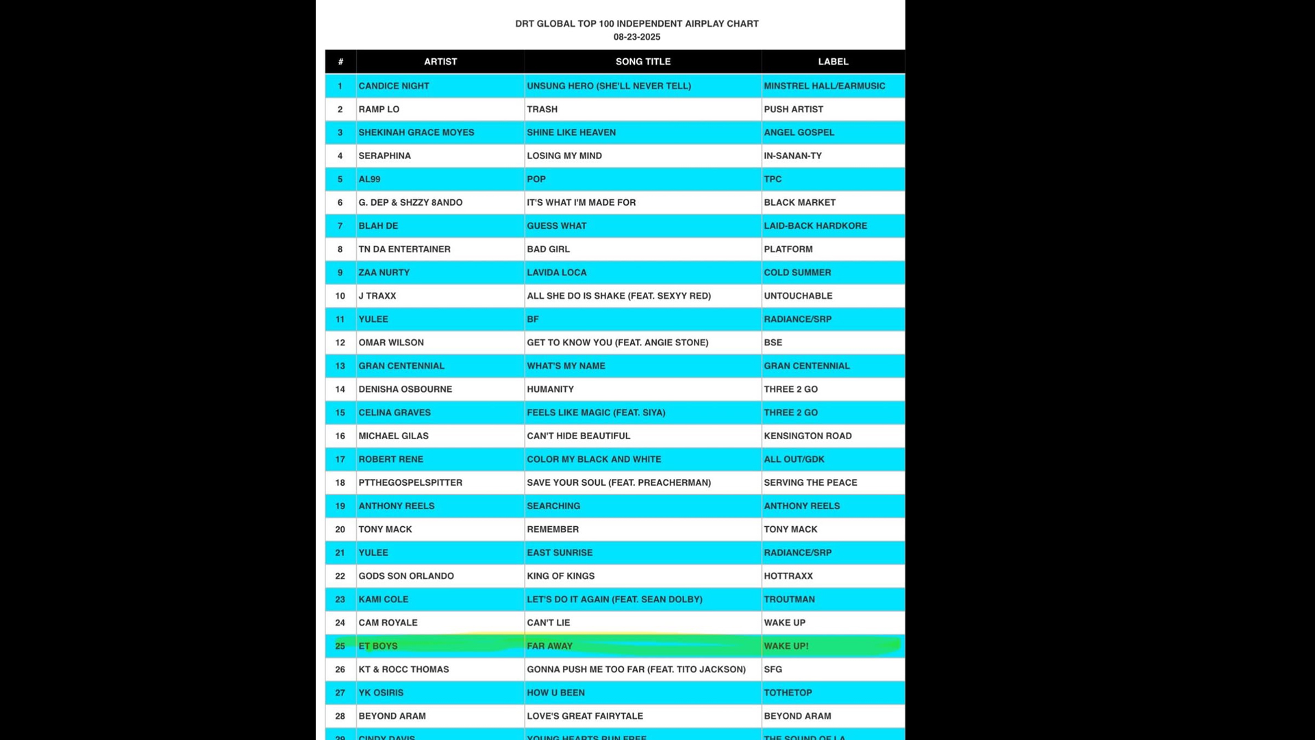 "ET Boys’ single ‘Far Away’ ranked at #25 on the DRT Global Top 100 Independent Airplay Chart, dated August 23, 2025."
