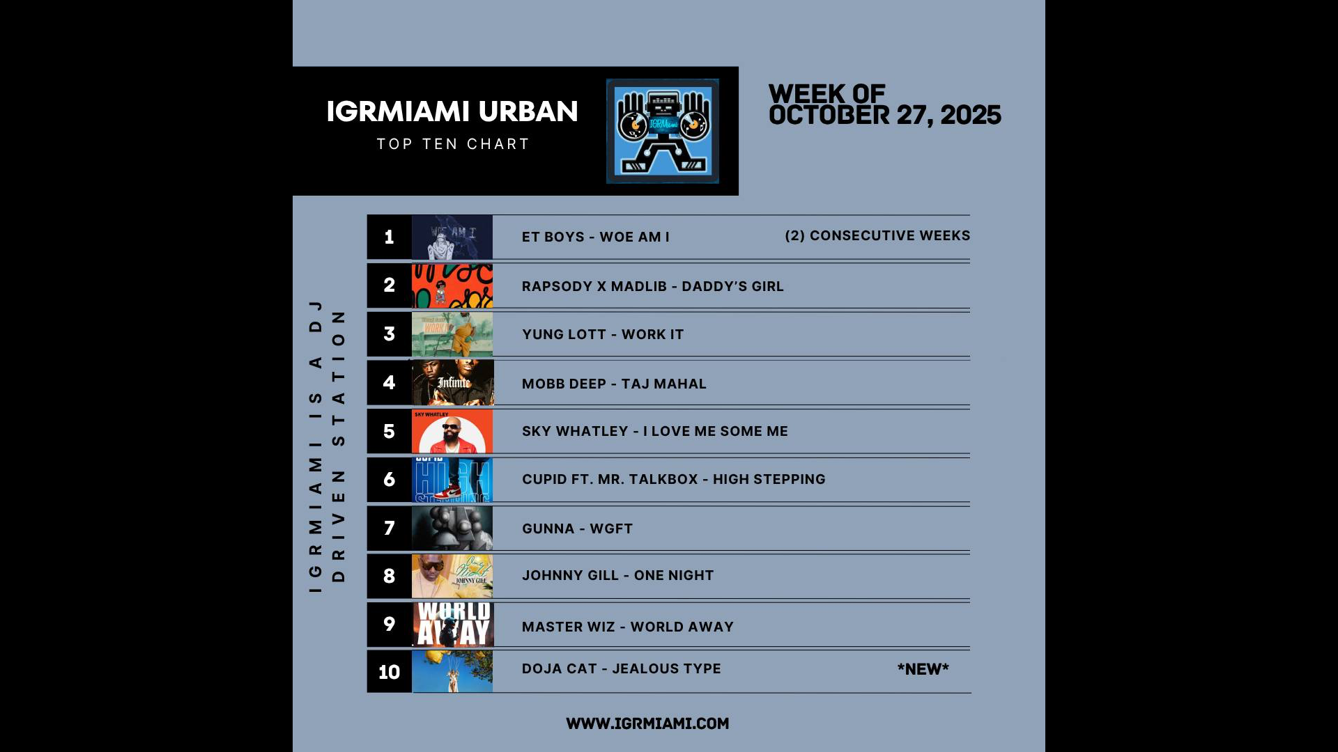 ET Boys Woe Am I #1 on IGR Miami Urban Top Ten Chart for two consecutive weeks — October 27, 2025, Wake Up Music Group electronic duo chart success.ET Boys’ “Woe Am I” remains at #1 for the second week on IGR Miami Urban’s Top Ten Chart, solidifying their Neotronic rise under Wake Up Music Group.